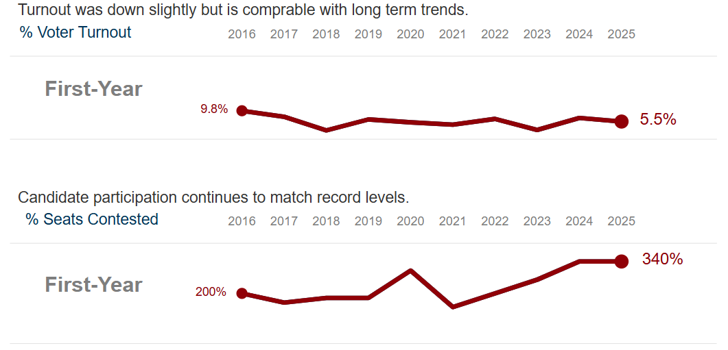 Graphs showing voter turnout and participation data for Fall elections from 2016 to 2025